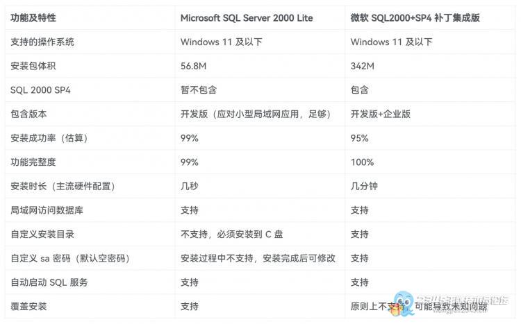 微软SQL2000精简安装版 Microsoft SQL Server 2000 Lite v8.00.194